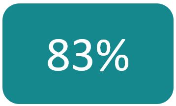 83% de sorties positives