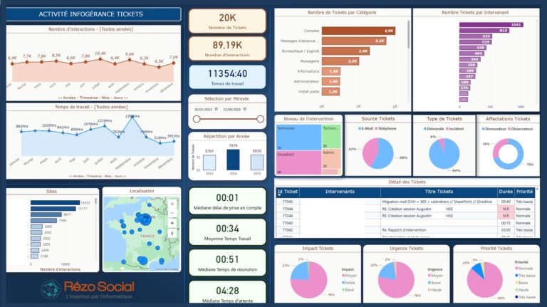 Tableau de bord cas cient RezoSocial